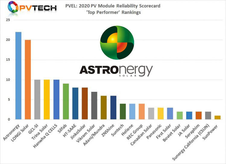 Astronergy Solar Panels